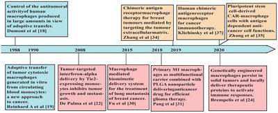 Advancing CAR-based immunotherapies in solid tumors: CAR- macrophages and neutrophils